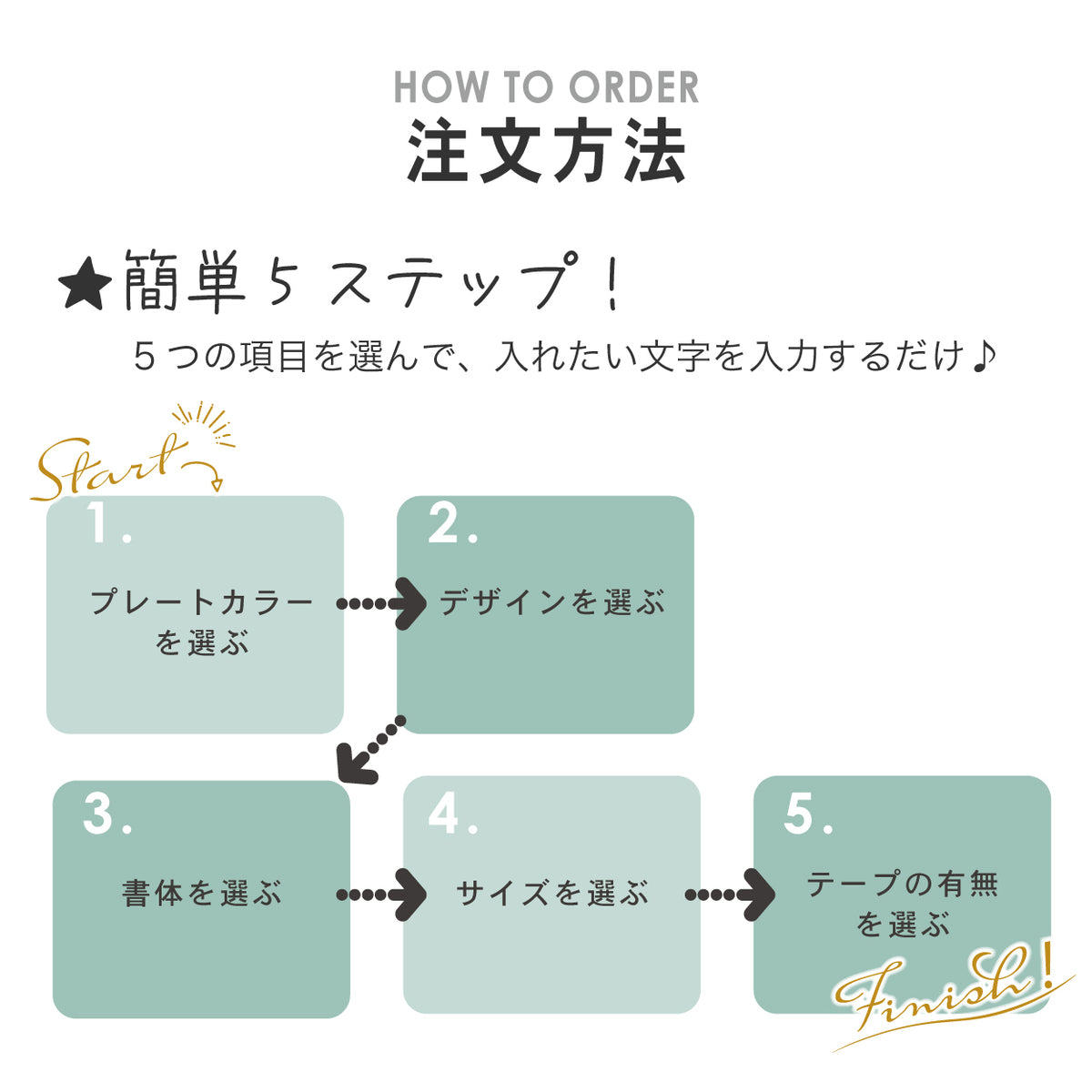 簡単な注文方法 セミオーダー5ステップ サイズ カラー プレート 書体 テープ かたちラボ